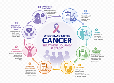 cancer-stage